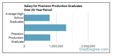 4-year median earnings vs national baseline for Precision Production