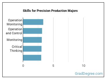 Skills for Precision Production majors