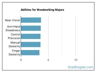 Abilities for Woodworking majors