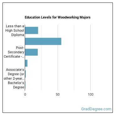 Education levels for Woodworking majors