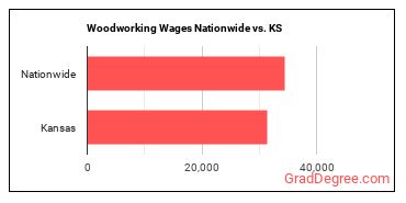 Woodworking Wages Nationwide vs. KS