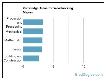 Knowledge areas for Woodworking majors