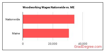 Woodworking Wages Nationwide vs. ME