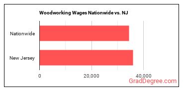 Woodworking Wages Nationwide vs. NJ