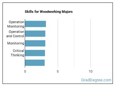 Skills for Woodworking majors