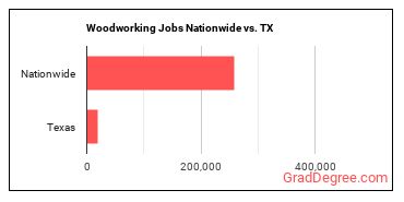 Woodworking Jobs Nationwide vs. TX