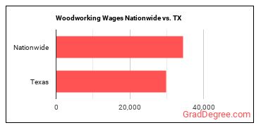 Woodworking Wages Nationwide vs. TX
