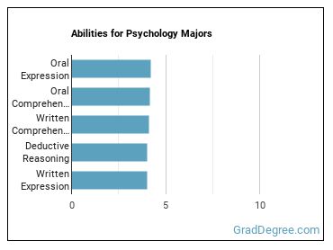 Abilities for Psychology majors