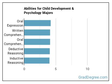 Abilities for Child Development & Psychology majors