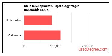 Child Development & Psychology Wages Nationwide vs. CA