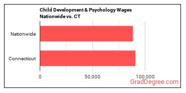 Child Development & Psychology Wages Nationwide vs. CT