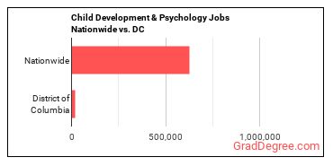 Child Development & Psychology Jobs Nationwide vs. DC
