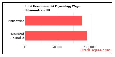 Child Development & Psychology Wages Nationwide vs. DC