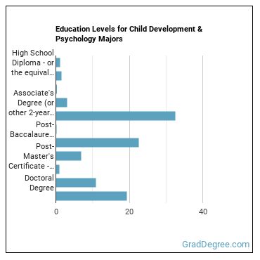 Education levels for Child Development & Psychology majors