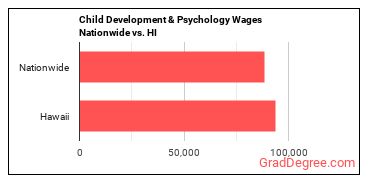 Child Development & Psychology Wages Nationwide vs. HI