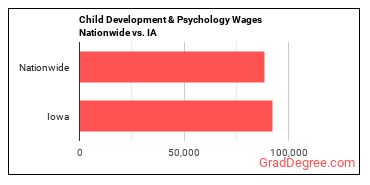 Child Development & Psychology Wages Nationwide vs. IA