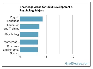 Knowledge areas for Child Development & Psychology majors