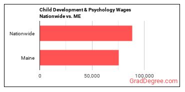 Child Development & Psychology Wages Nationwide vs. ME