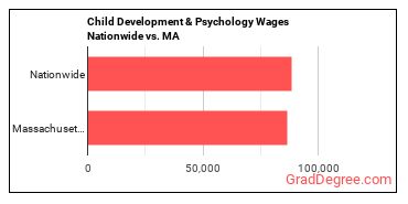 Child Development & Psychology Wages Nationwide vs. MA