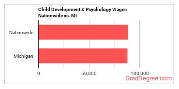 Child Development & Psychology Wages Nationwide vs. MI