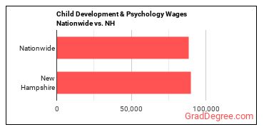 Child Development & Psychology Wages Nationwide vs. NH