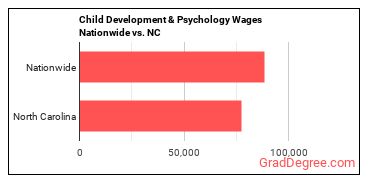 Child Development & Psychology Wages Nationwide vs. NC