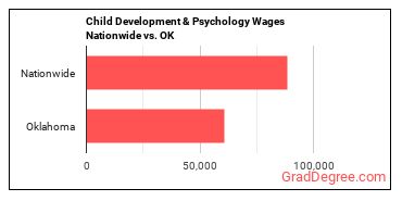 Child Development & Psychology Wages Nationwide vs. OK