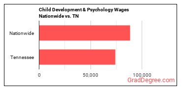 Child Development & Psychology Wages Nationwide vs. TN