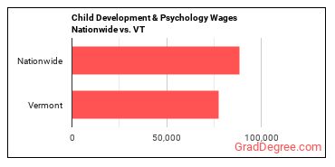 Child Development & Psychology Wages Nationwide vs. VT