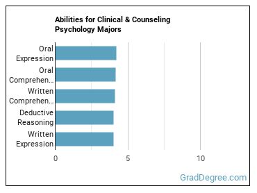 Abilities for Clinical & Counseling Psychology majors