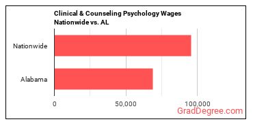 Clinical & Counseling Psychology Wages Nationwide vs. AL