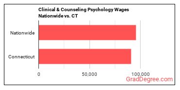 Clinical & Counseling Psychology Wages Nationwide vs. CT