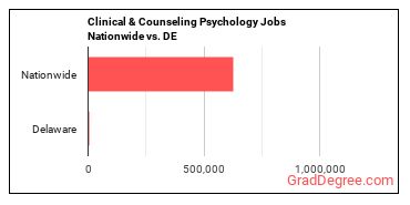 Clinical & Counseling Psychology Jobs Nationwide vs. DE