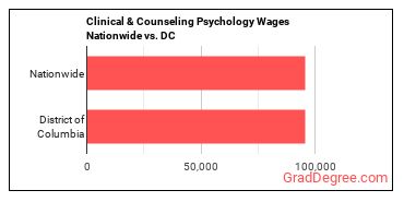 Clinical & Counseling Psychology Wages Nationwide vs. DC