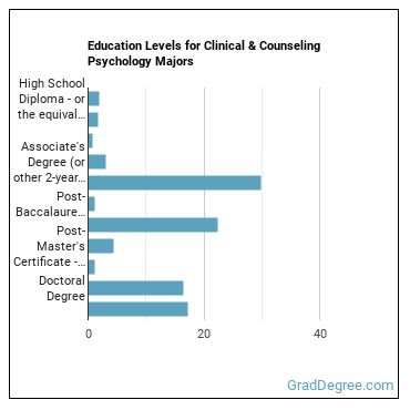Education levels for Clinical & Counseling Psychology majors
