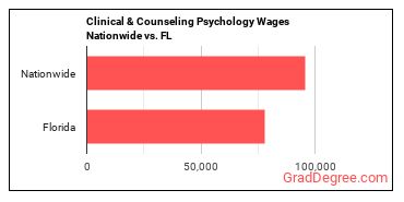 Clinical & Counseling Psychology Wages Nationwide vs. FL
