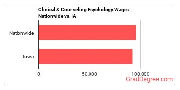 Clinical & Counseling Psychology Wages Nationwide vs. IA