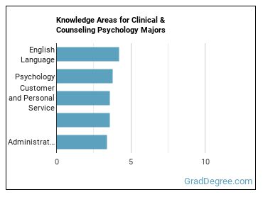 Knowledge areas for Clinical & Counseling Psychology majors