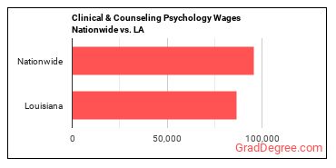 Clinical & Counseling Psychology Wages Nationwide vs. LA
