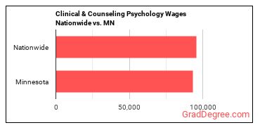 Clinical & Counseling Psychology Wages Nationwide vs. MN