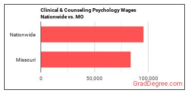 Clinical & Counseling Psychology Wages Nationwide vs. MO