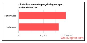 Clinical & Counseling Psychology Wages Nationwide vs. NE