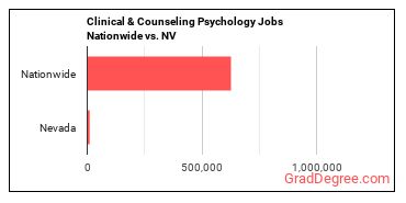 Clinical & Counseling Psychology Jobs Nationwide vs. NV