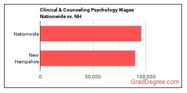 Clinical & Counseling Psychology Wages Nationwide vs. NH