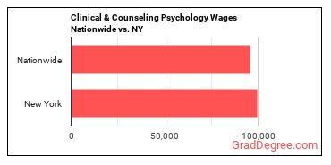 Clinical & Counseling Psychology Wages Nationwide vs. NY