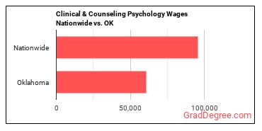 Clinical & Counseling Psychology Wages Nationwide vs. OK