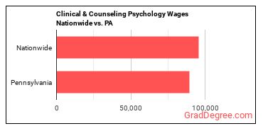 Clinical & Counseling Psychology Wages Nationwide vs. PA