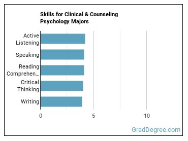 Skills for Clinical & Counseling Psychology majors