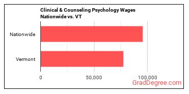 Clinical & Counseling Psychology Wages Nationwide vs. VT