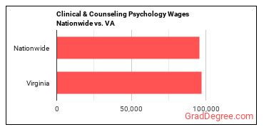 Clinical & Counseling Psychology Wages Nationwide vs. VA